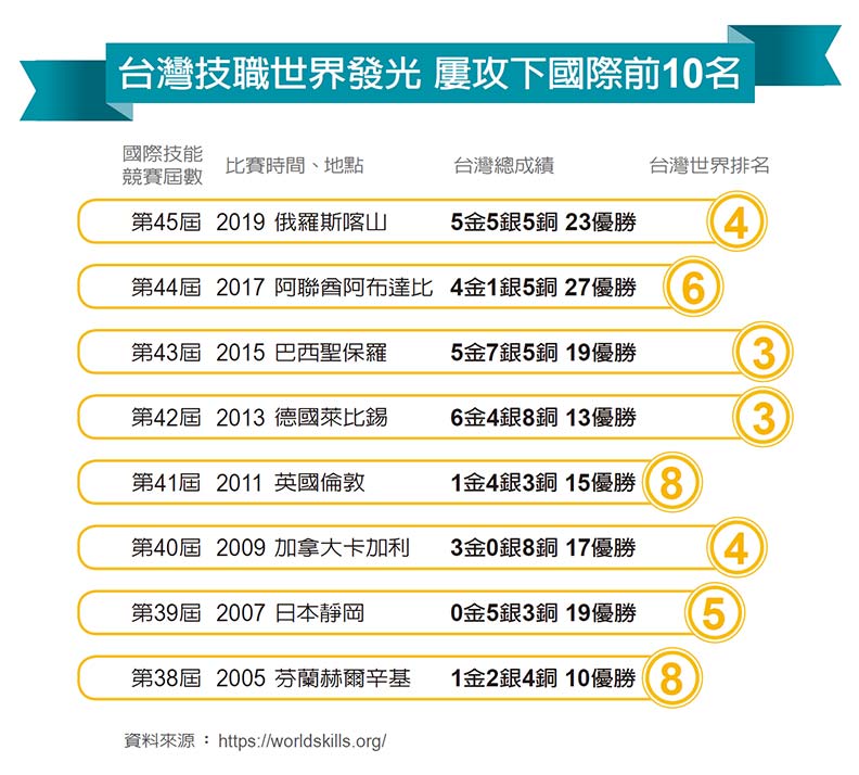 技職奧運 台灣5金5銀5銅 技壓日德強隊站上世界第四_img_2