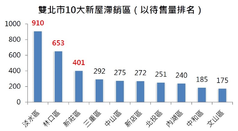 誰說天龍國置產穩賺不賠？台北每10間新屋有6間賣一年賣不掉_img_1