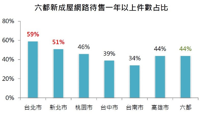 誰說天龍國置產穩賺不賠？台北每10間新屋有6間賣一年賣不掉_img_2