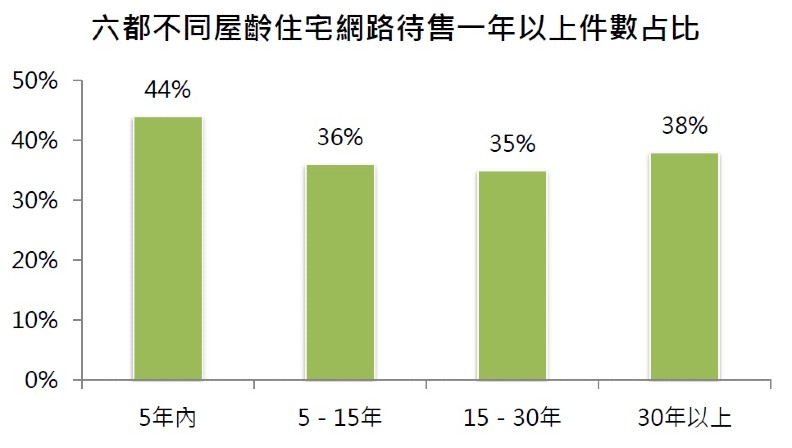 誰說天龍國置產穩賺不賠？台北每10間新屋有6間賣一年賣不掉_img_3