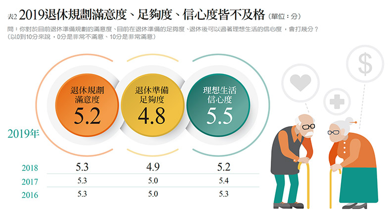 樂活享退指數 51.8 分不及格 年紀愈輕 愈不樂退_img_1