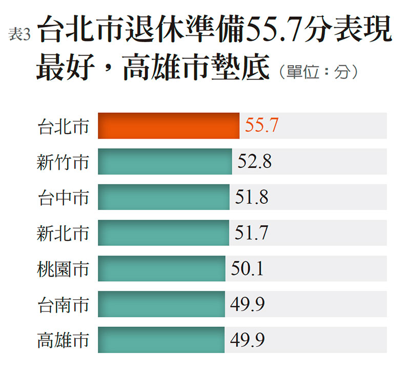 樂活享退指數 51.8 分不及格 年紀愈輕 愈不樂退_img_2