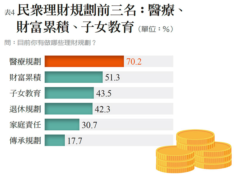 樂活享退指數 51.8 分不及格 年紀愈輕 愈不樂退_img_3