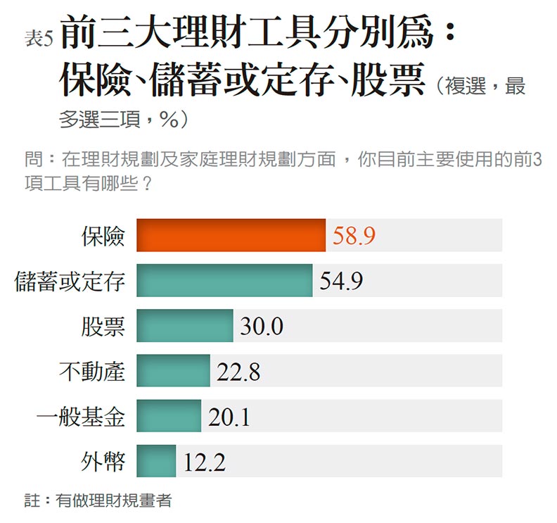 樂活享退指數 51.8 分不及格 年紀愈輕 愈不樂退_img_4