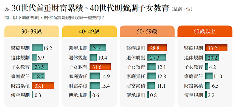 樂活享退指數 51.8 分不及格 年紀愈輕 愈不樂退_img_5