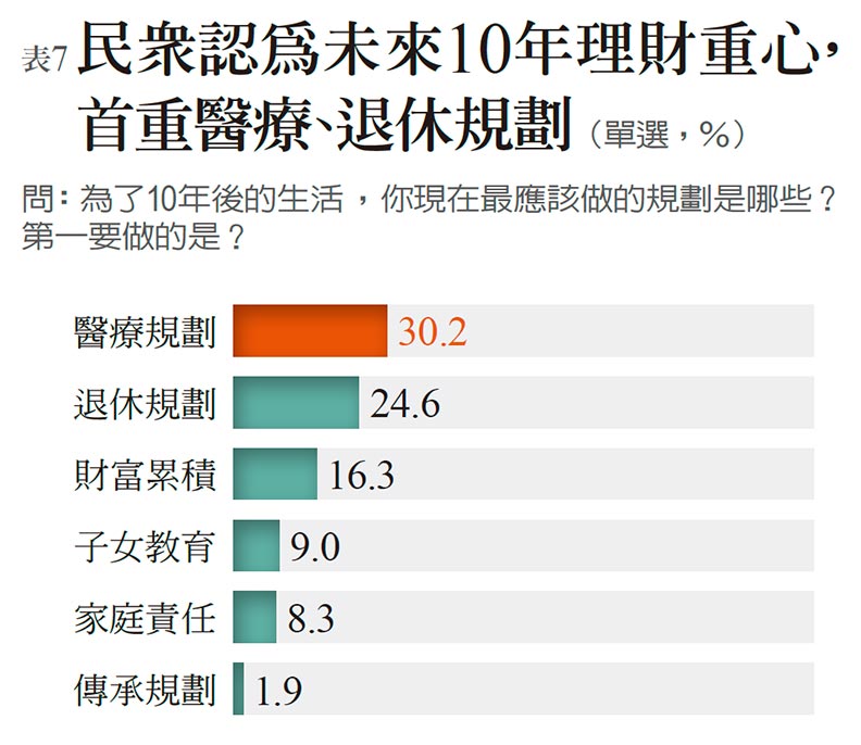樂活享退指數 51.8 分不及格 年紀愈輕 愈不樂退_img_6