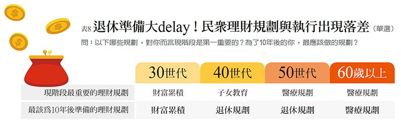 樂活享退指數 51.8 分不及格 年紀愈輕 愈不樂退_img_7