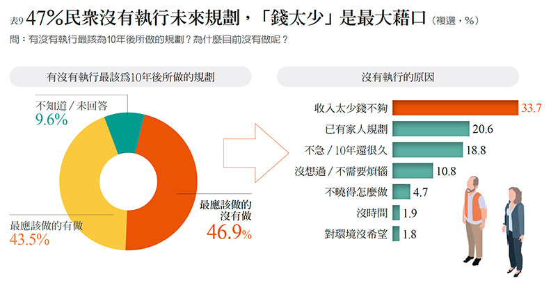 樂活享退指數 51.8 分不及格 年紀愈輕 愈不樂退_img_8