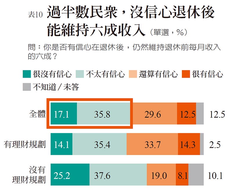 樂活享退指數 51.8 分不及格 年紀愈輕 愈不樂退_img_9