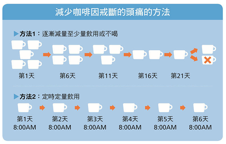 不喝咖啡就頭痛...如何順利擺脫「咖啡因戒斷症狀」?_img_2