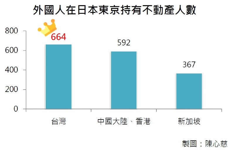 台灣人打敗中國大媽,東京買房搶第一_img_1
