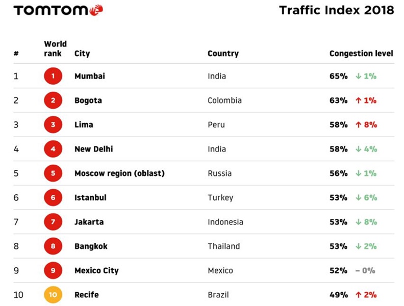 全球最塞車國家!第一名上下班都讓人崩潰_img_1