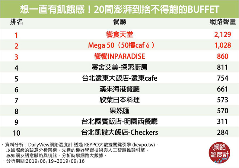 邊吃邊用「上帝視角」俯瞰台北?20大幸福吃到飽的「高端Buffet」_img_11