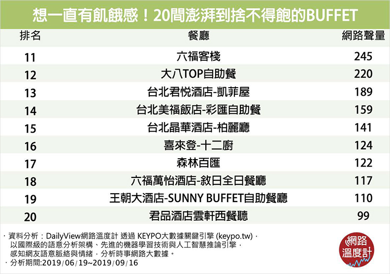 邊吃邊用「上帝視角」俯瞰台北?20大幸福吃到飽的「高端Buffet」_img_12
