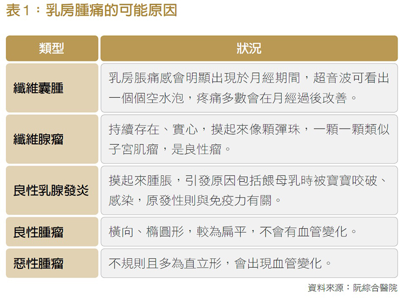 摸到乳房有硬塊,是乳癌嗎?不會痛、位置固定要當心!_img_1