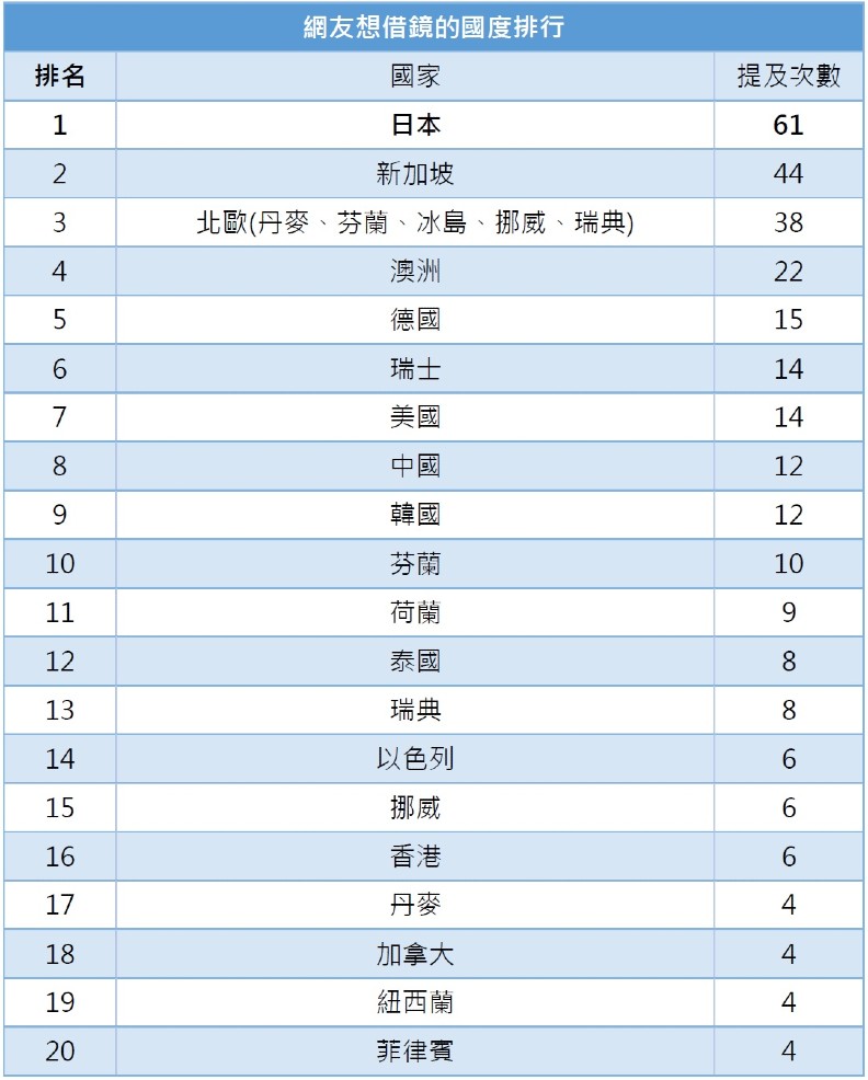 日本勇奪台灣最值得借鏡國家第一名!_img_4