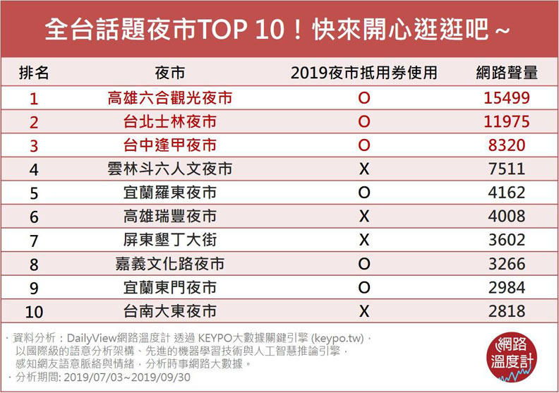 士林第2、逢甲第3、羅東第5,全台十大話題夜市誰奪冠?_img_11