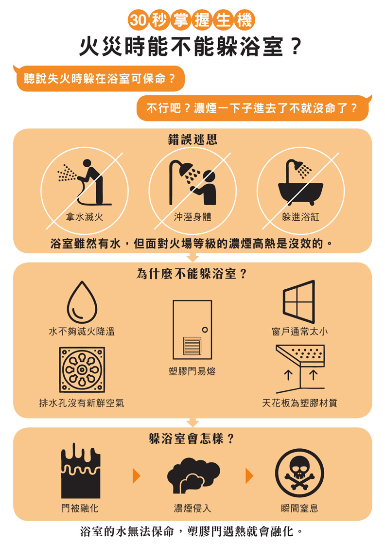 浴室有水最安全?消防員:火災時絕對不要躲浴室的 5 個原因_img_1