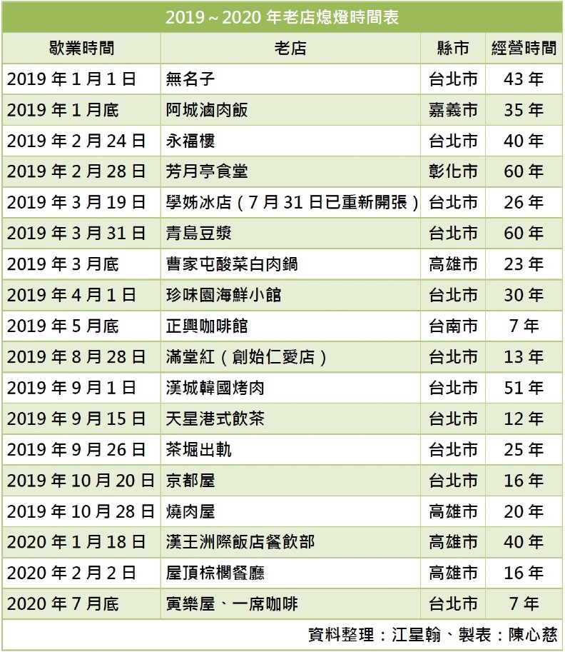 今年已有16家老店歇業、3家預告退場，台灣到底怎麼了？_img_6