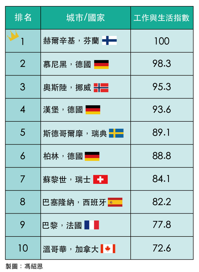 下班不用回Email!全球工作最幸福的10座城市_img_7