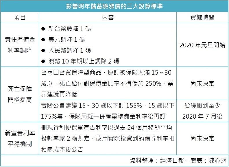 明年保費漲定了！快來看各種保單到底漲多少？_img_1