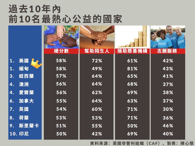 飽受戰亂貧窮國連四年奪下「最慷慨捐助」封號,它是誰?_img_1