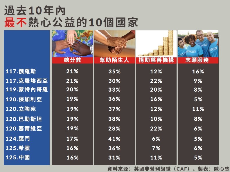 飽受戰亂貧窮國連四年奪下「最慷慨捐助」封號,它是誰?_img_2