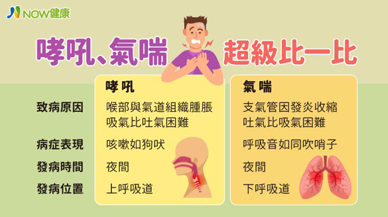 季節交替不可忽視,一張表分辨病毒性哮吼與氣喘差別_img_1