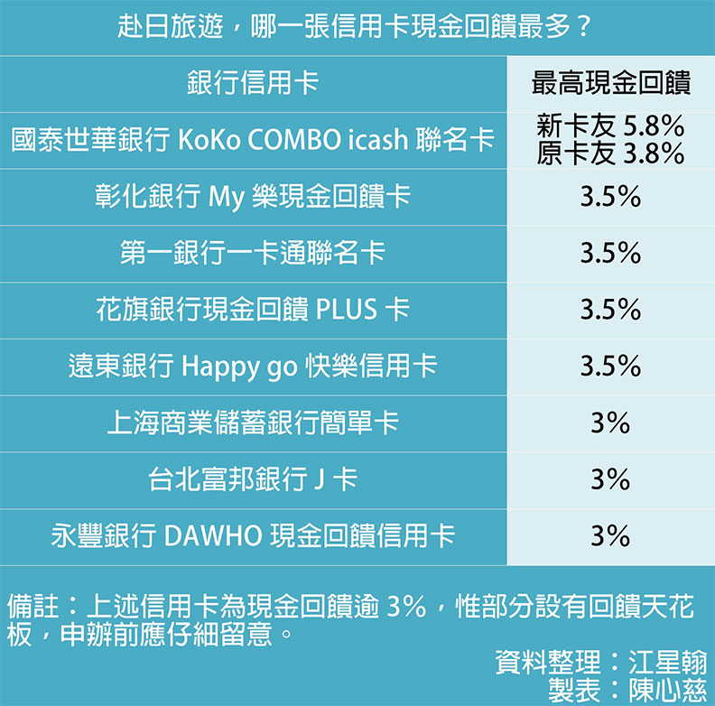 赴日旅遊攻略！四家換匯銀行、八張現金回饋卡最划算？_img_3