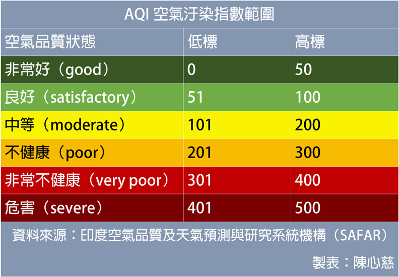 印度都會區宛如毒氣室?每人每天相當吸進40根香菸_img_1