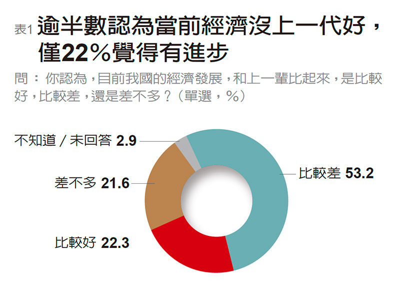 最好已過去、未來會更差 全民對未來走向信心動搖_img_1