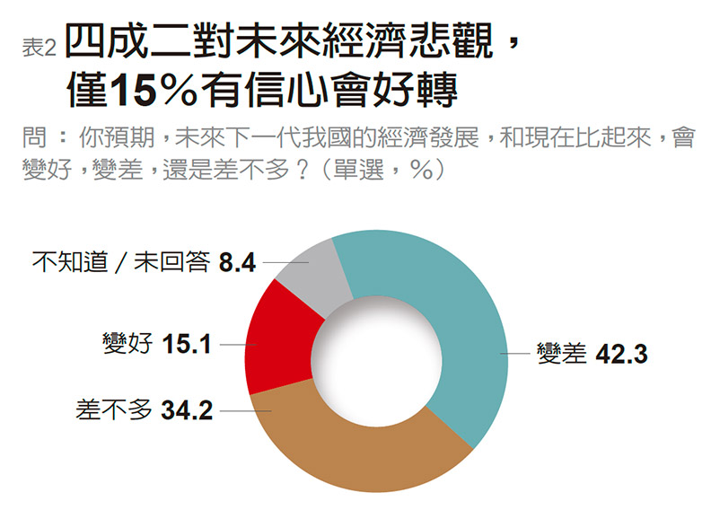 最好已過去、未來會更差 全民對未來走向信心動搖_img_2