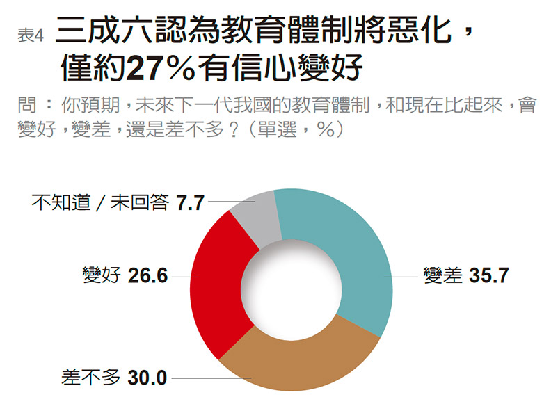 最好已過去、未來會更差 全民對未來走向信心動搖_img_4