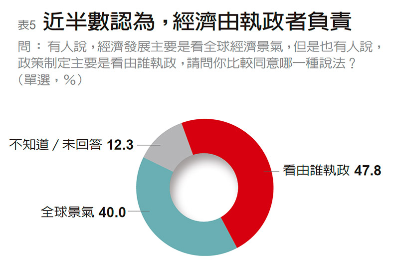 最好已過去、未來會更差 全民對未來走向信心動搖_img_5