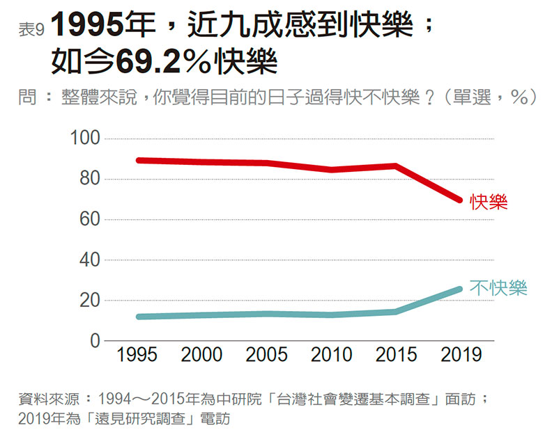最好已過去、未來會更差 全民對未來走向信心動搖_img_9