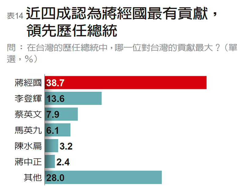 最好已過去、未來會更差 全民對未來走向信心動搖_img_14