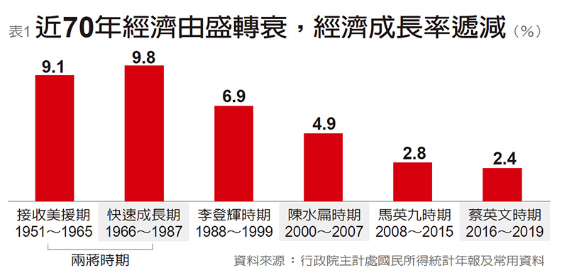 經濟數據權威評歷任總統 葉萬安:一代不如一代_img_1