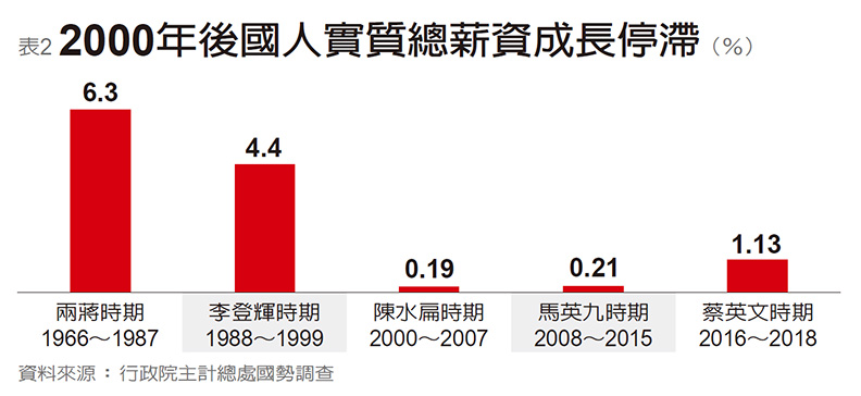 經濟數據權威評歷任總統 葉萬安:一代不如一代_img_2