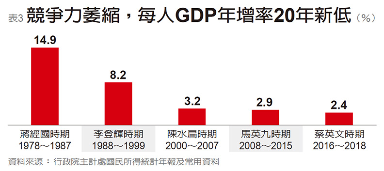 經濟數據權威評歷任總統 葉萬安:一代不如一代_img_3