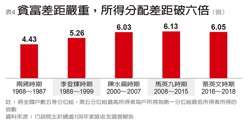 經濟數據權威評歷任總統 葉萬安:一代不如一代_img_4