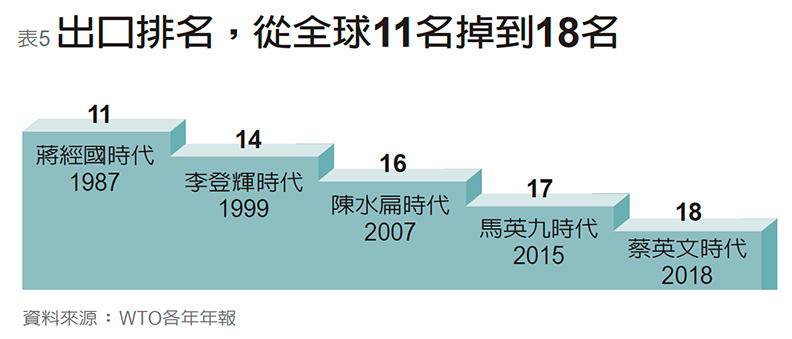 經濟數據權威評歷任總統 葉萬安:一代不如一代_img_5