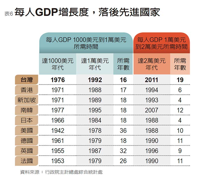 經濟數據權威評歷任總統 葉萬安:一代不如一代_img_6