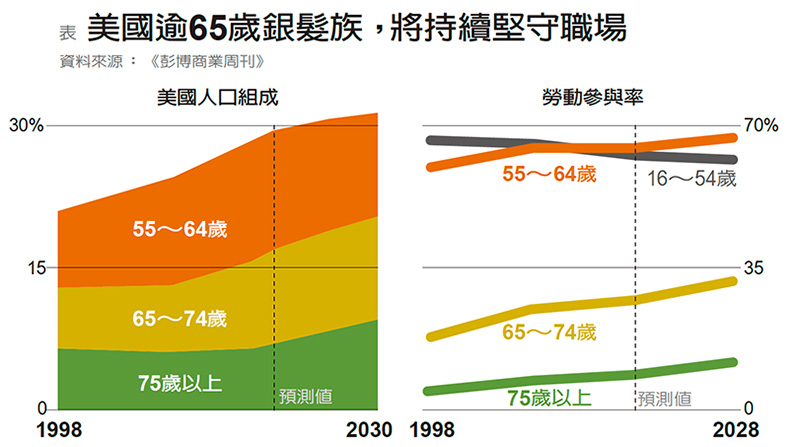 美嬰兒潮世代不退、不休,多代同堂成職場趨勢_img_1