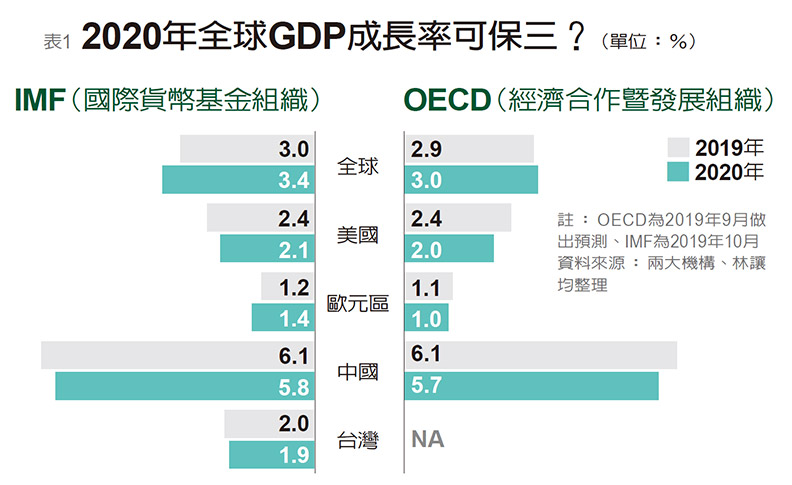 全球央行「聯手放鴿」 可救經濟放緩、消費轉弱?_img_1