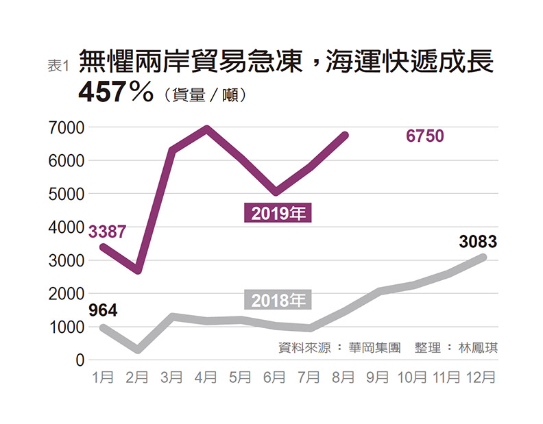 華岡集團笑傲兩岸物流業 洪清潭父子讓業績狂漲4.5倍_img_1