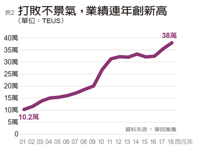 華岡集團笑傲兩岸物流業 洪清潭父子讓業績狂漲4.5倍_img_2