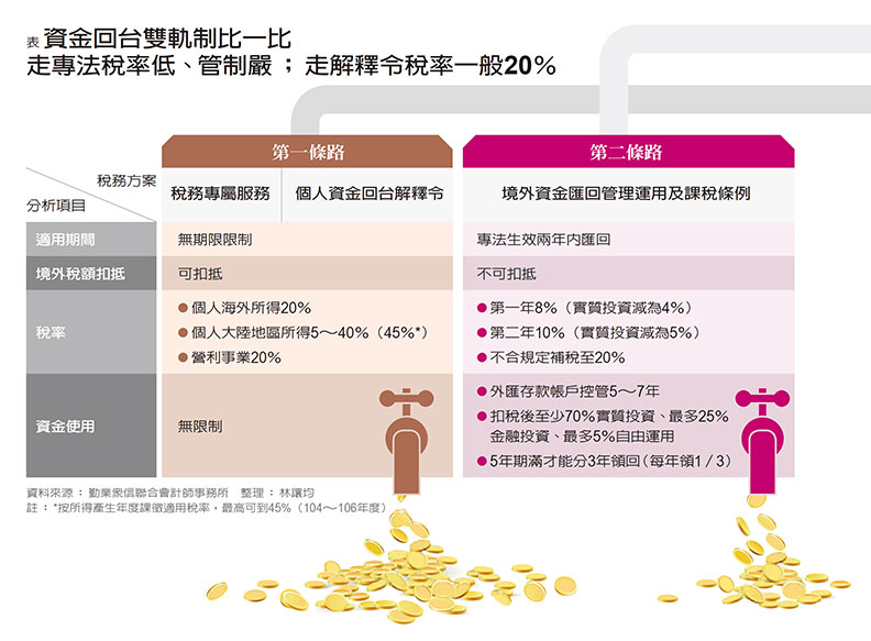 境外資金回台擴大減稅 30年最強資金活水來了_img_1