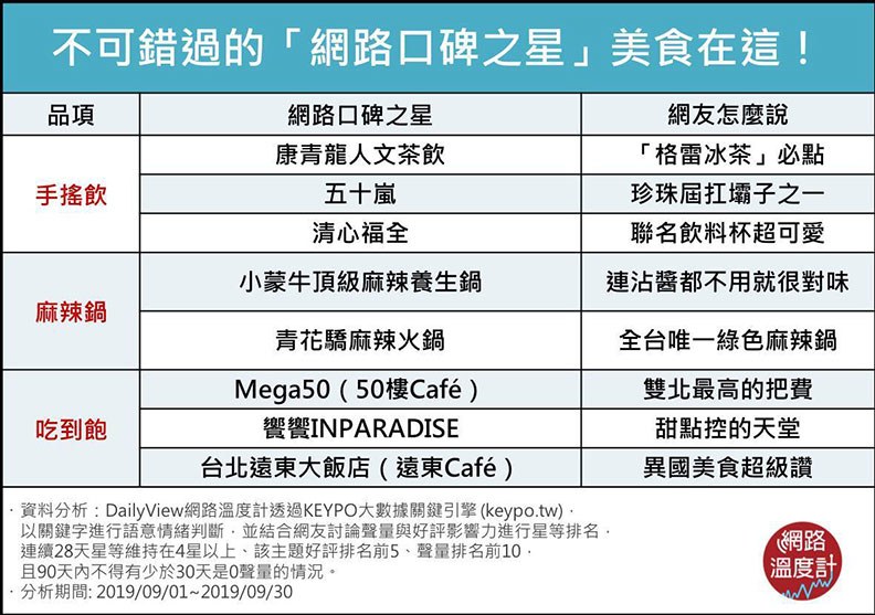 網路口碑之星:國民品牌手搖飲、綠色麻辣鍋、吃到飽霸主駕到_img_9