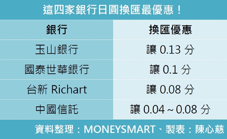 赴日旅遊攻略！四家換匯銀行、八張現金回饋卡最划算？_img_2