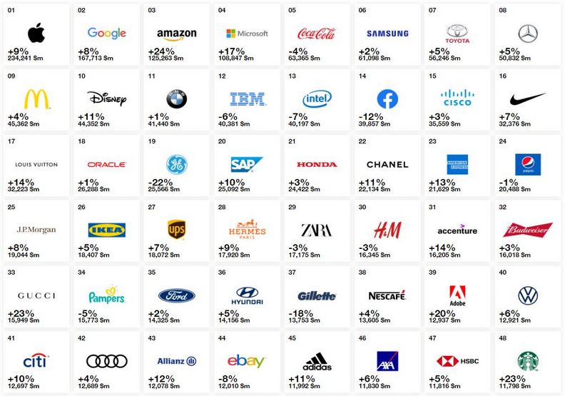 2019全球最有價值百大品牌出爐！台灣有幾個入榜？